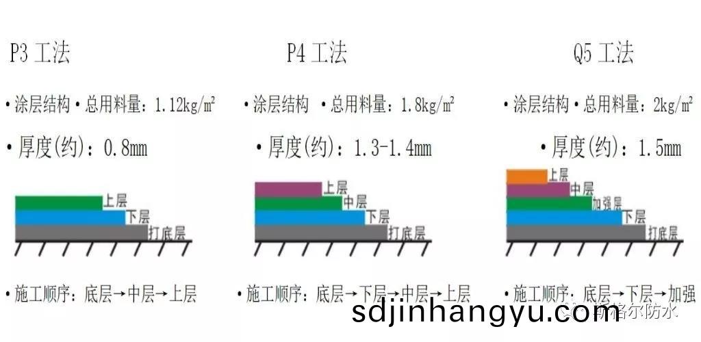 單組(zu)份聚氨酯(zhi)防水塗(tu)料施(shi)工(gong)工(gong)藝(yi)