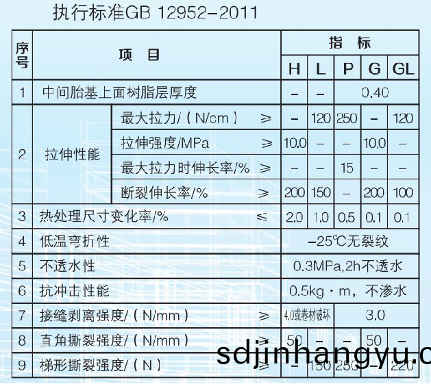 聚(ju)氯(lv)乙(yi)烯防(fang)水捲材性(xing)能(neng)指標