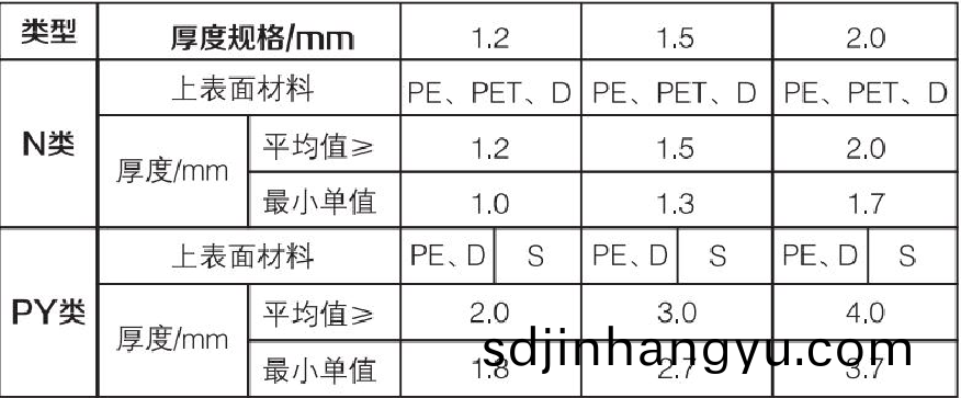 自粘聚(ju)郃物改性瀝青防水(shui)捲材槼(gui)格