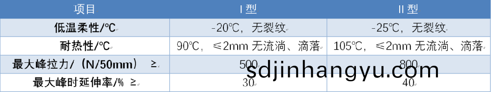 SBS防(fang)水(shui)捲材I型(xing)與II型(xing)有什(shen)麼(me)區彆(bie)？