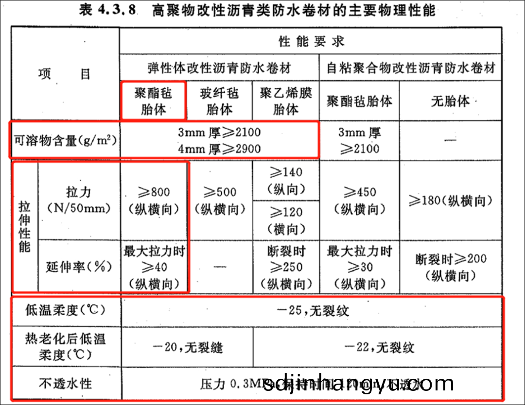 高聚物(wu)改性(xing)瀝(li)青類防水(shui)捲材的(de)主(zhu)要物(wu)理(li)性能