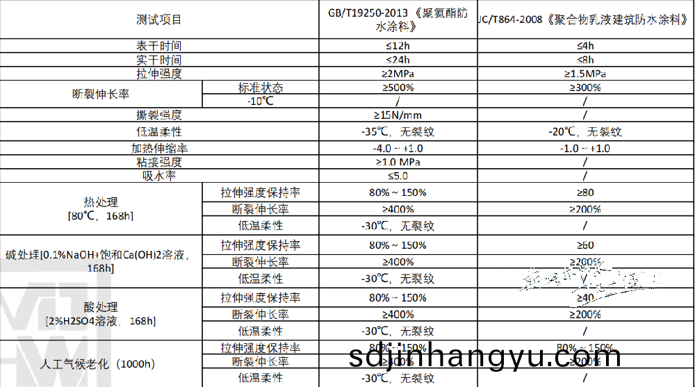 聚氨(an)酯(zhi)防(fang)水(shui)塗料(liao)與水(shui)性(xing)防水塗料(liao)的(de)區(qu)彆咊(he)優(you)缺(que)點(dian)
