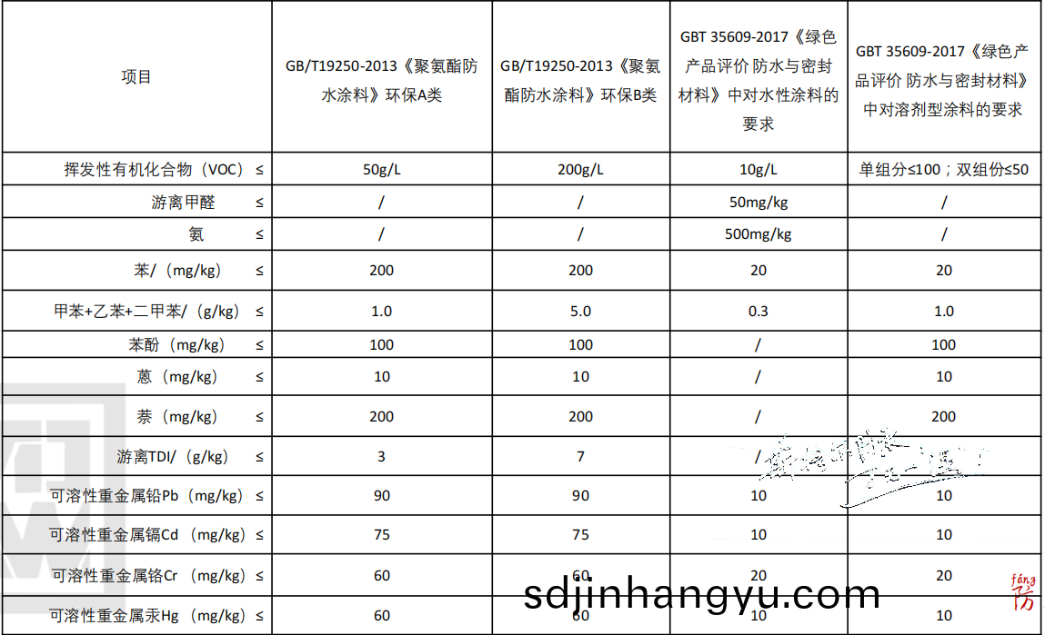 聚(ju)氨酯防(fang)水塗料與(yu)水(shui)性防水(shui)塗(tu)料(liao)的區彆咊(he)優(you)缺(que)點
