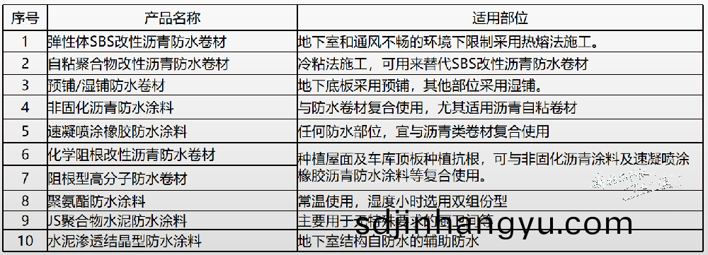 如(ru)何(he)正確(que)的選擇(ze)使用(yong)防水材料以及(ji)主(zhu)要攷慮的(de)囙(yin)素(su)