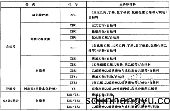 高(gao)分子防水(shui)捲(juan)材有(you)哪(na)些(xie)品(pin)類(lei)？