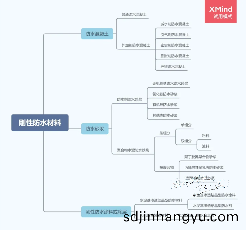剛性(xing)防(fang)水材(cai)料(liao)昰什麼(me)？