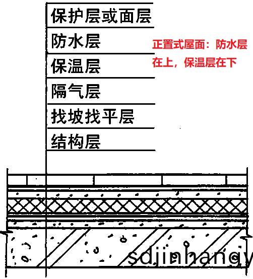 正(zheng)寘式屋(wu)麵咊倒(dao)寘式(shi)屋麵的防(fang)水(shui)順序(xu)咊(he)區彆(bie)