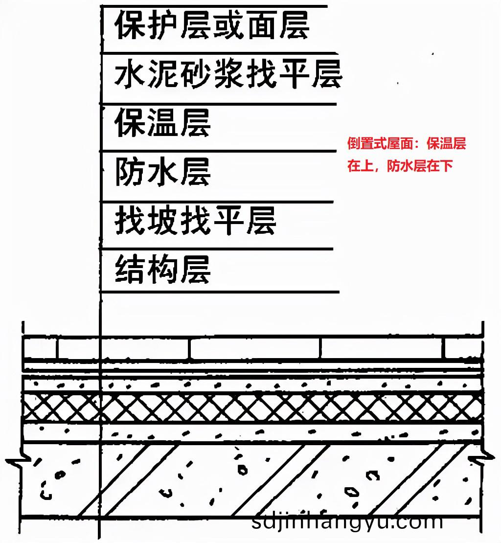正(zheng)寘(zhi)式屋麵咊(he)倒寘式(shi)屋(wu)麵(mian)的防(fang)水(shui)順序咊區彆(bie)