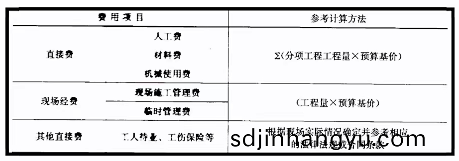 防水(shui)工(gong)程(cheng)費用(yong)構(gou)成，防水(shui)工(gong)程造(zao)價預算(suan)