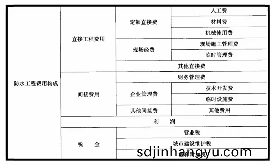 防水(shui)工程費(fei)用(yong)構(gou)成(cheng)，防(fang)水工(gong)程(cheng)造(zao)價預算